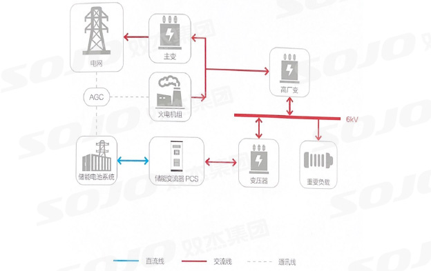 火儲調(diào)頻系統(tǒng)應(yīng)用